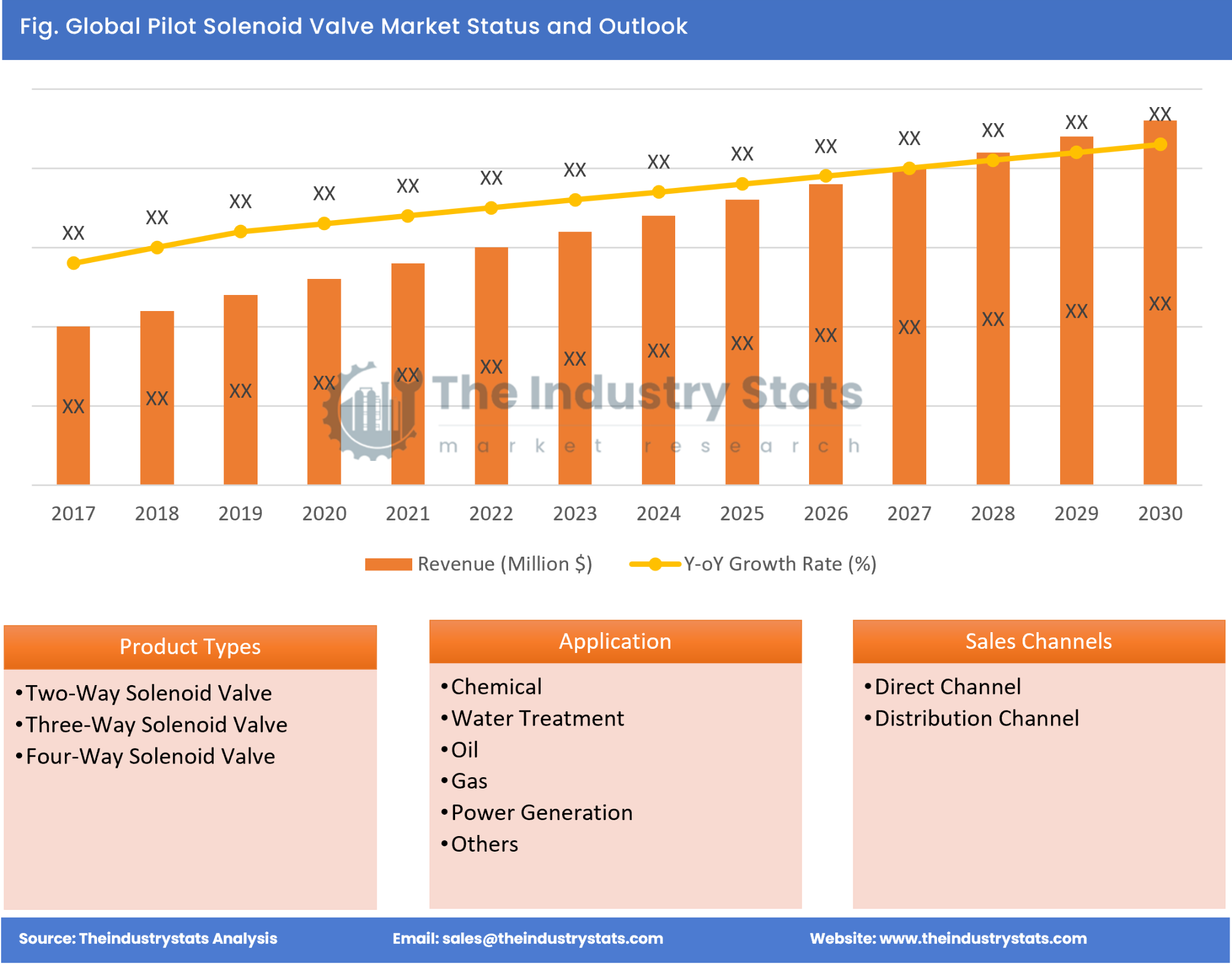 Pilot Solenoid Valve Status & Outlook